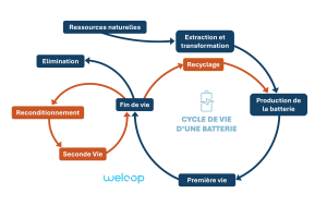 LCA of batteries: how to measure the environmental impact of a battery?